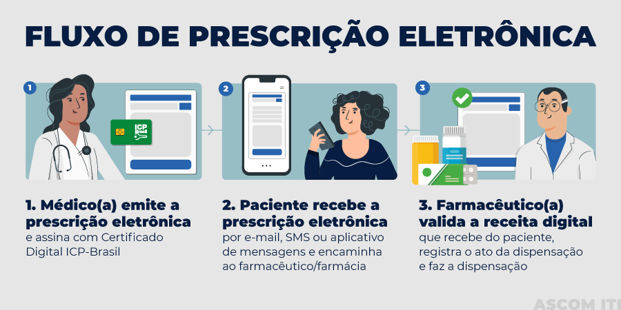 Validador de prescrições e atestados médicos digitais